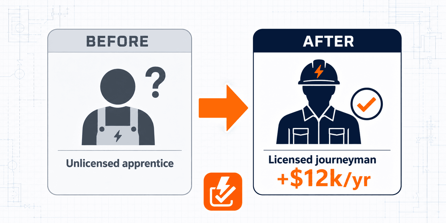 Before: unlicensed apprentice. After: licensed journeyman earning $12k more per year.